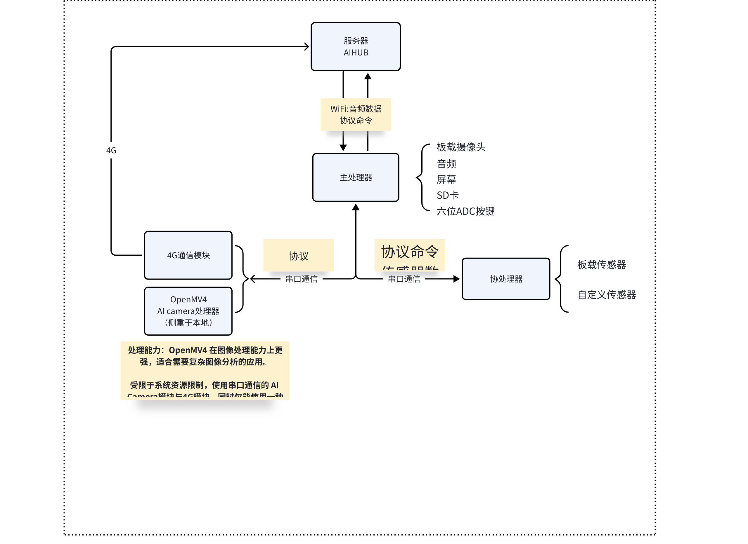 开发板硬件布局与核心芯片标注图